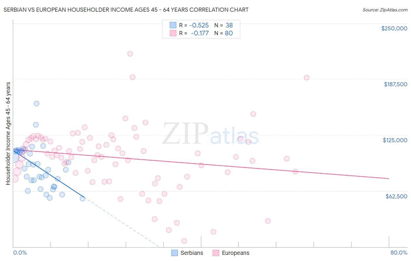 Serbian vs European Householder Income Ages 45 - 64 years