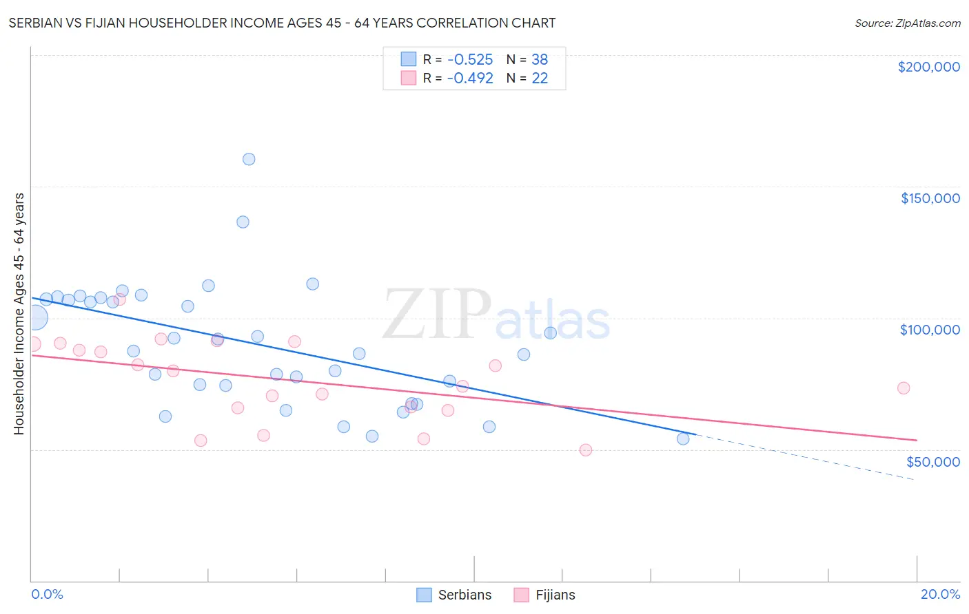 Serbian vs Fijian Householder Income Ages 45 - 64 years
