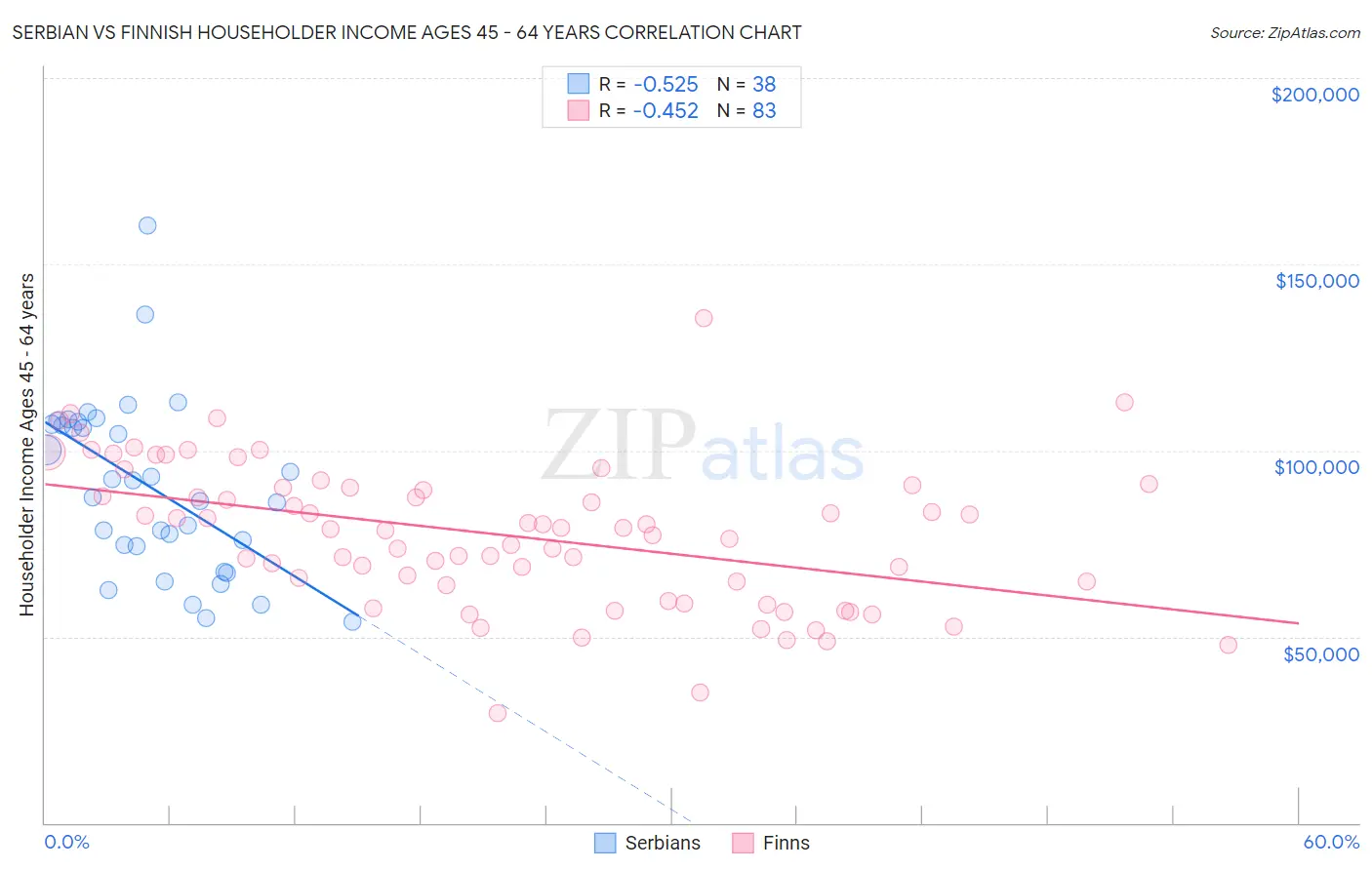 Serbian vs Finnish Householder Income Ages 45 - 64 years