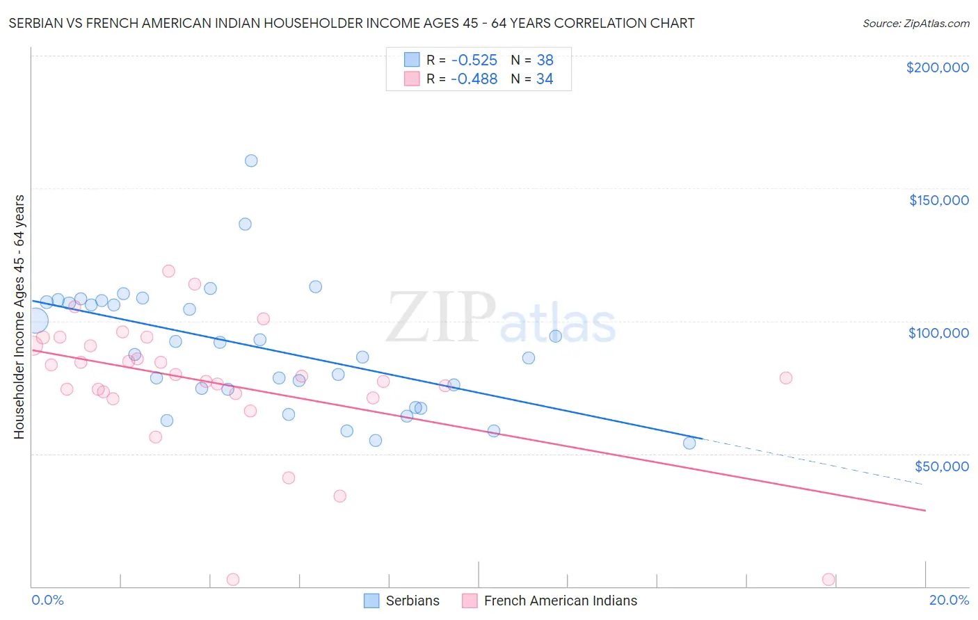 Serbian vs French American Indian Householder Income Ages 45 - 64 years