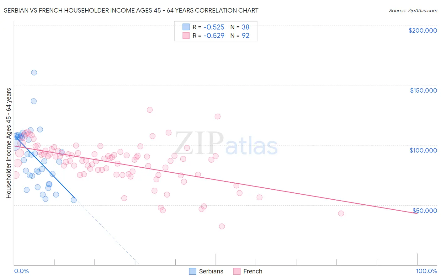 Serbian vs French Householder Income Ages 45 - 64 years