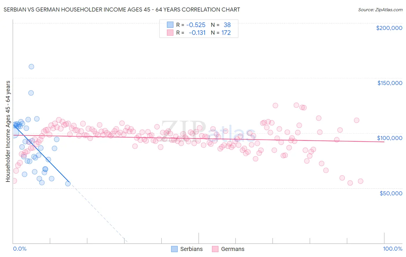 Serbian vs German Householder Income Ages 45 - 64 years