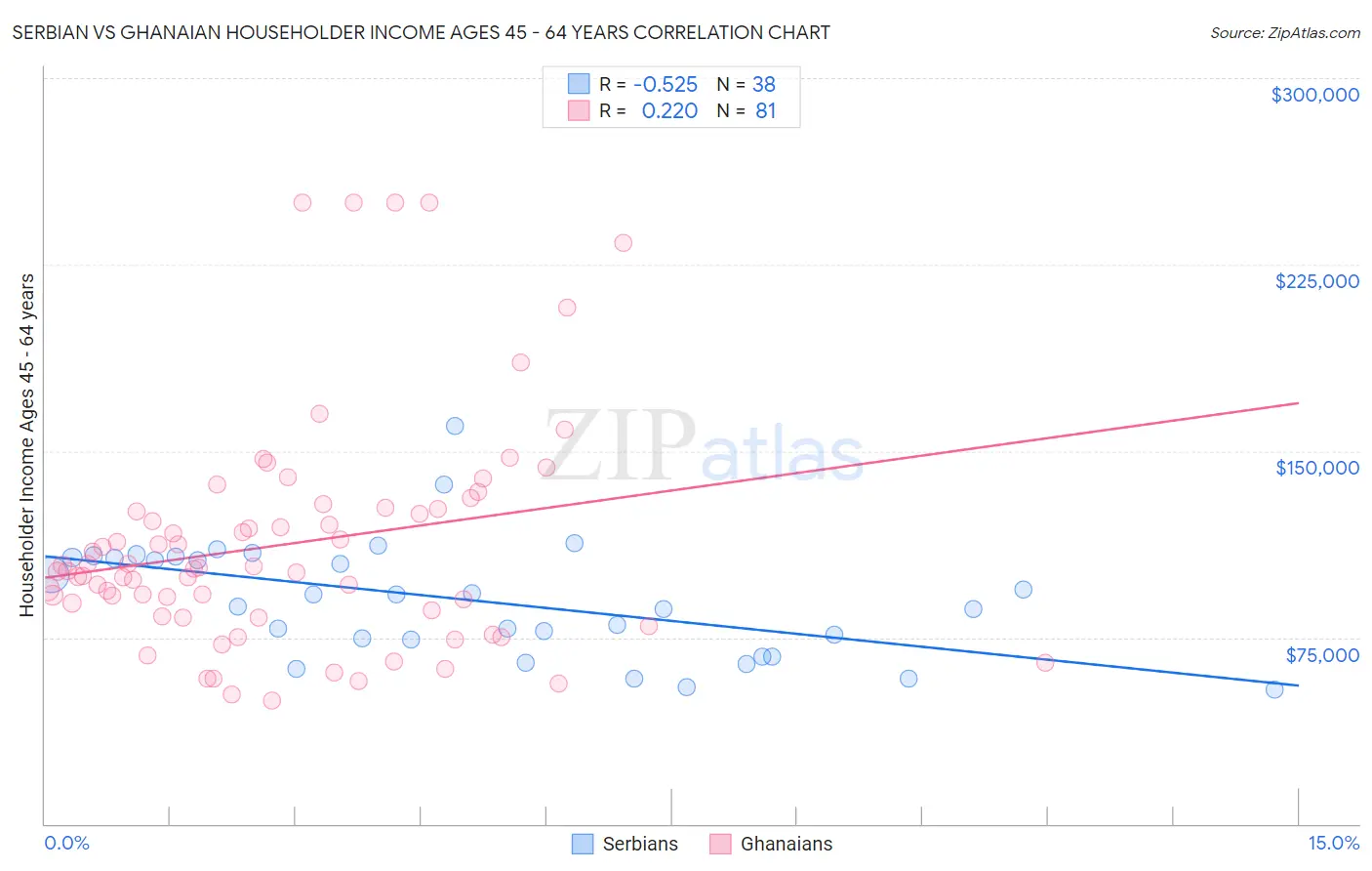 Serbian vs Ghanaian Householder Income Ages 45 - 64 years