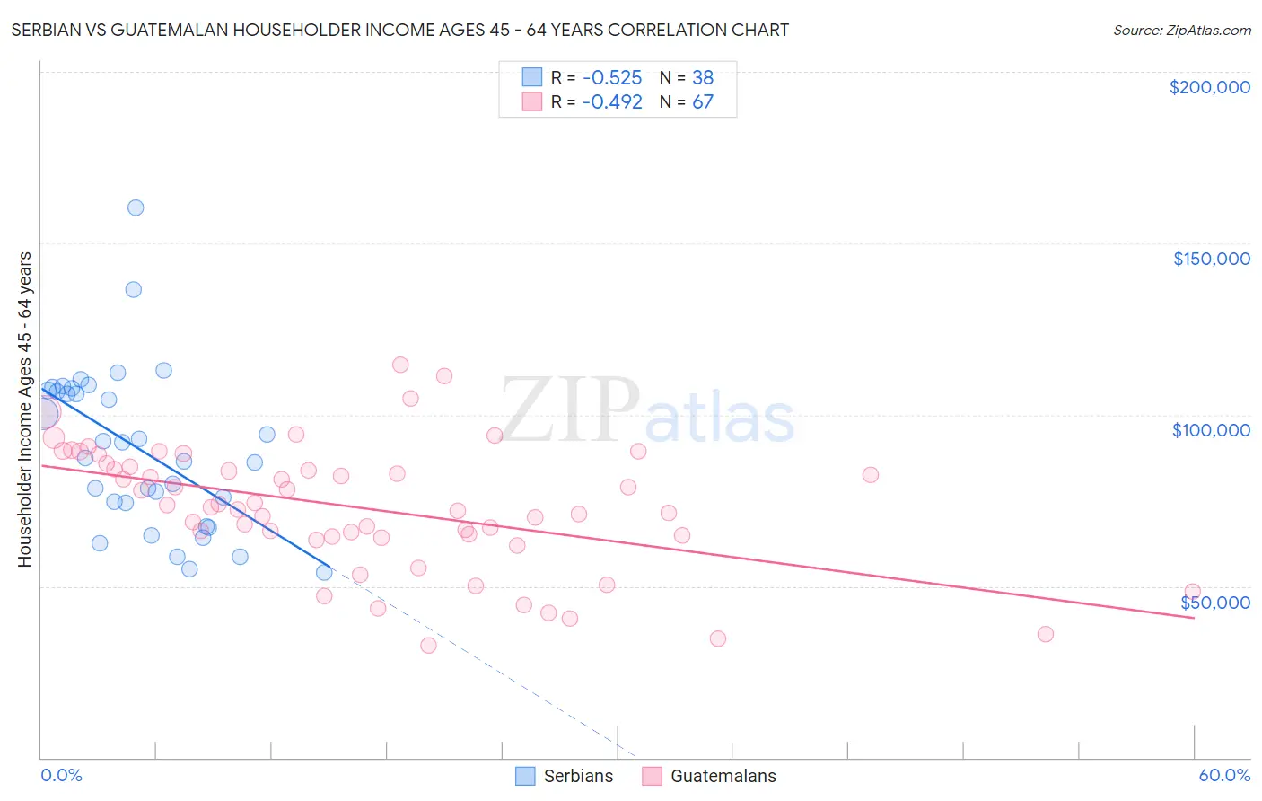 Serbian vs Guatemalan Householder Income Ages 45 - 64 years