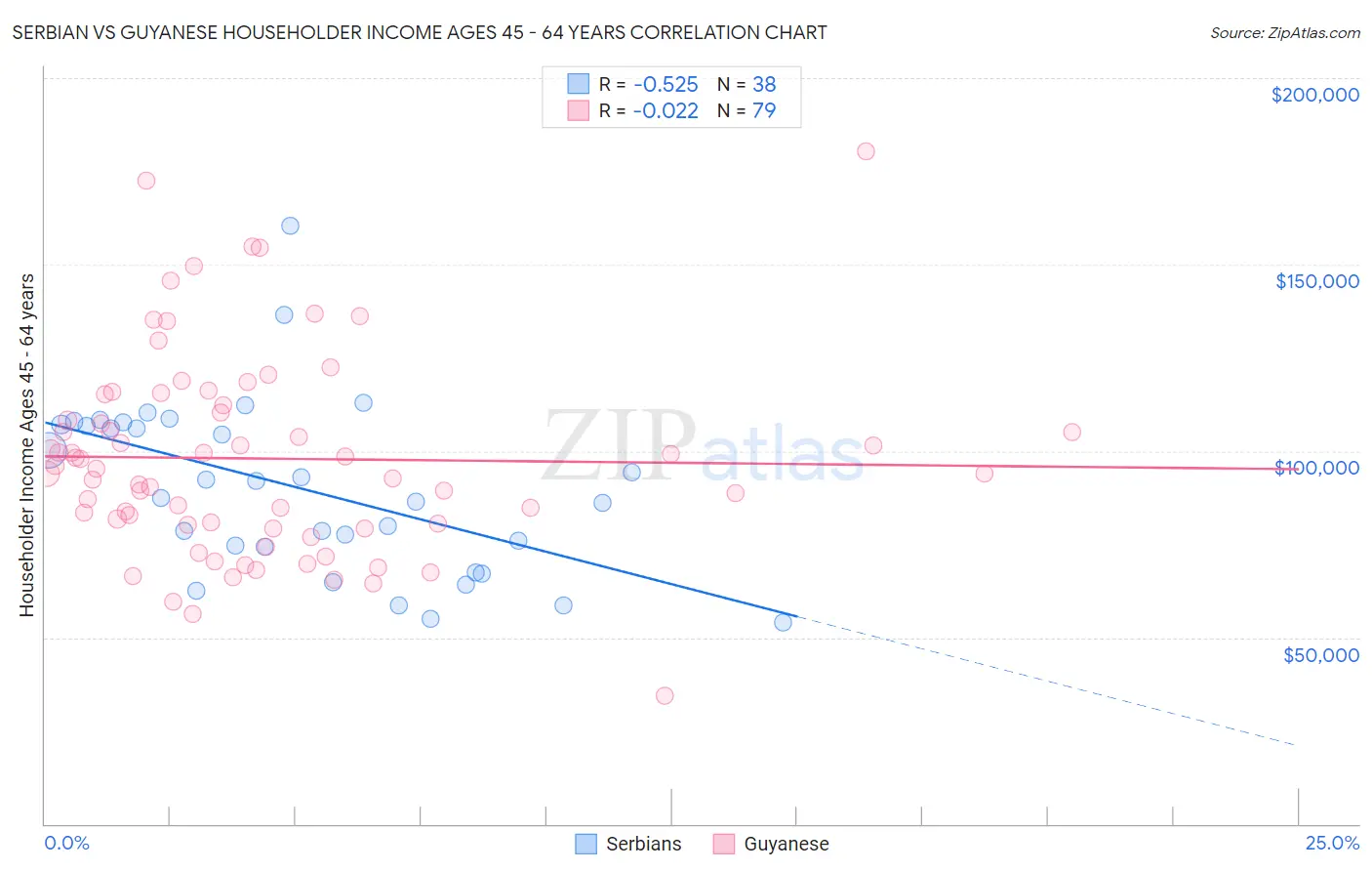Serbian vs Guyanese Householder Income Ages 45 - 64 years