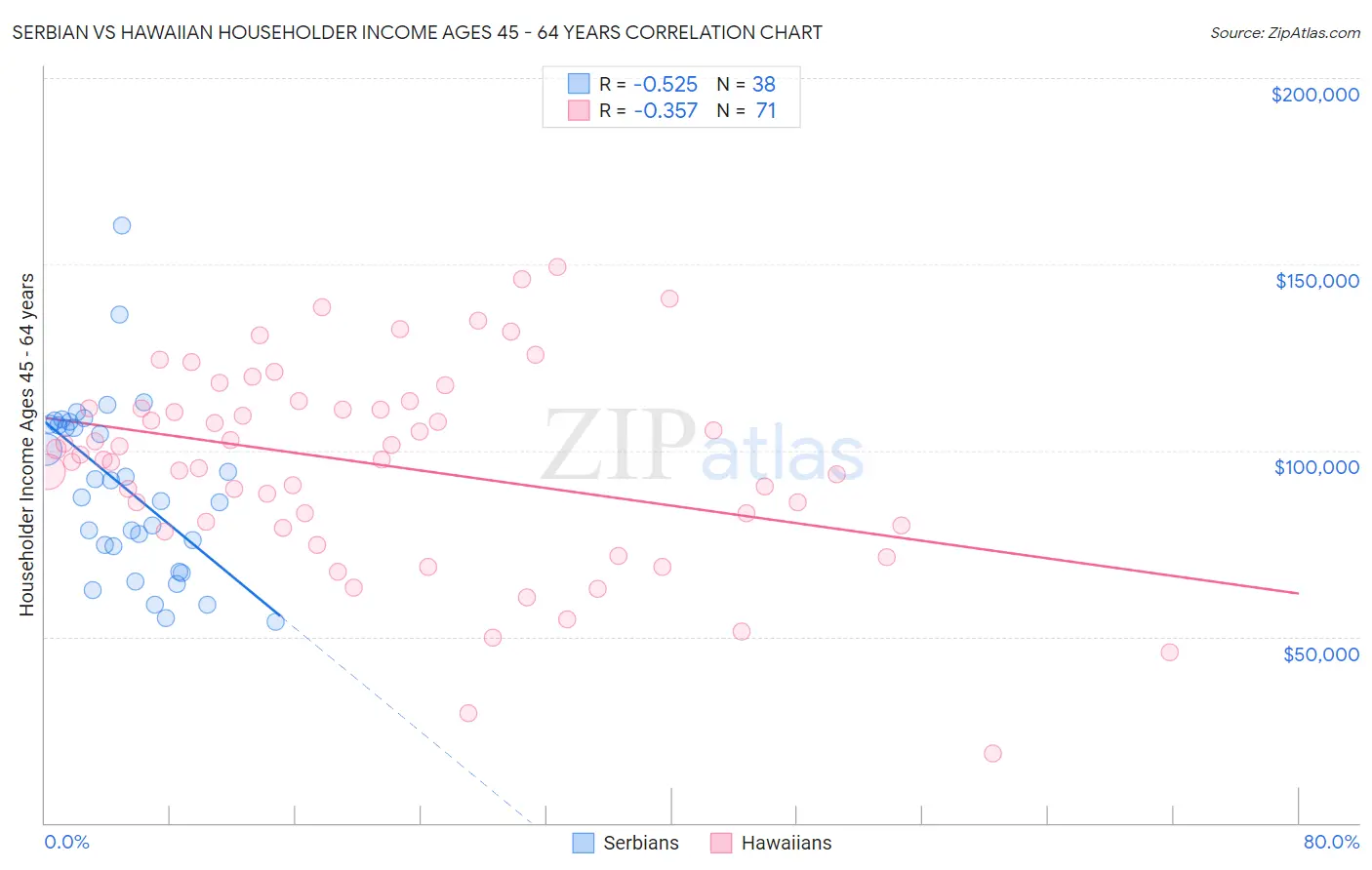 Serbian vs Hawaiian Householder Income Ages 45 - 64 years
