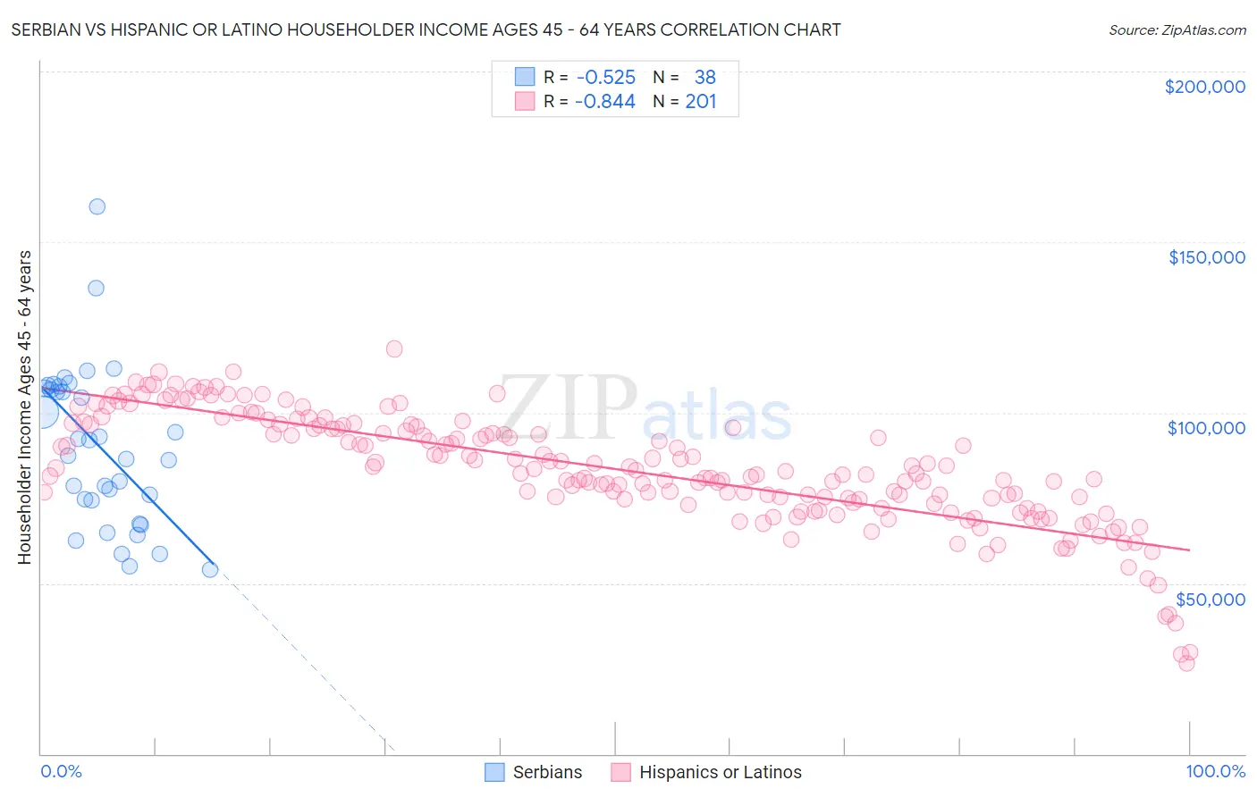 Serbian vs Hispanic or Latino Householder Income Ages 45 - 64 years