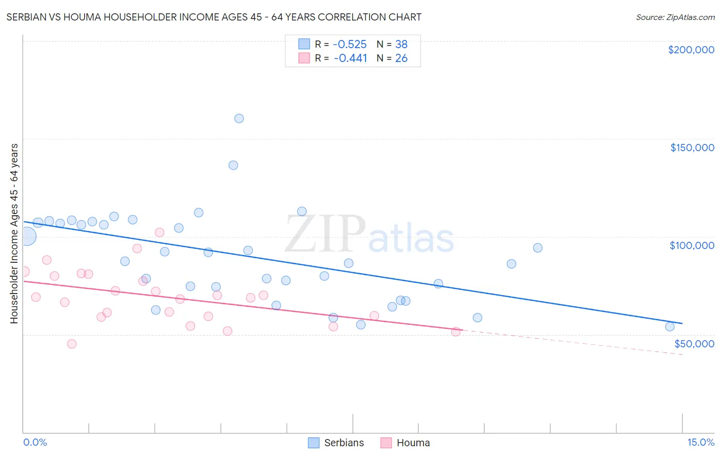 Serbian vs Houma Householder Income Ages 45 - 64 years