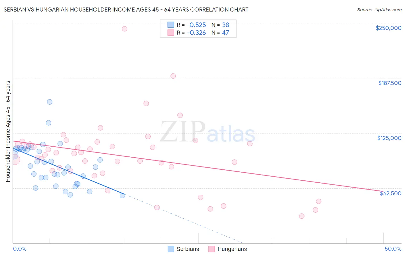 Serbian vs Hungarian Householder Income Ages 45 - 64 years