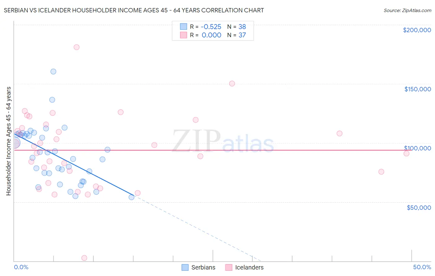 Serbian vs Icelander Householder Income Ages 45 - 64 years