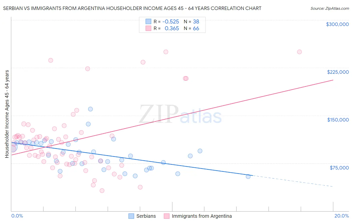 Serbian vs Immigrants from Argentina Householder Income Ages 45 - 64 years