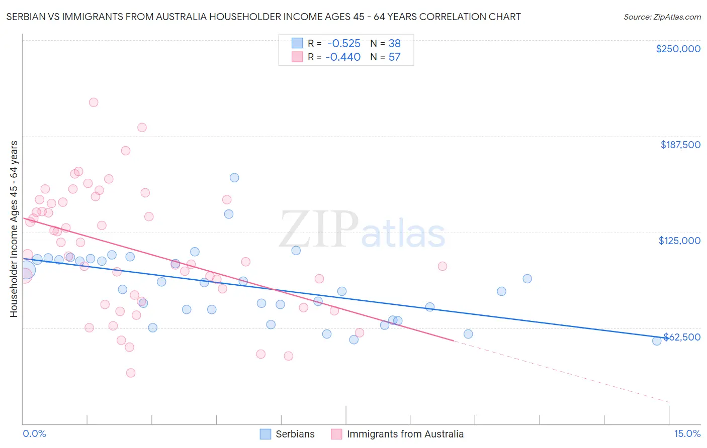 Serbian vs Immigrants from Australia Householder Income Ages 45 - 64 years