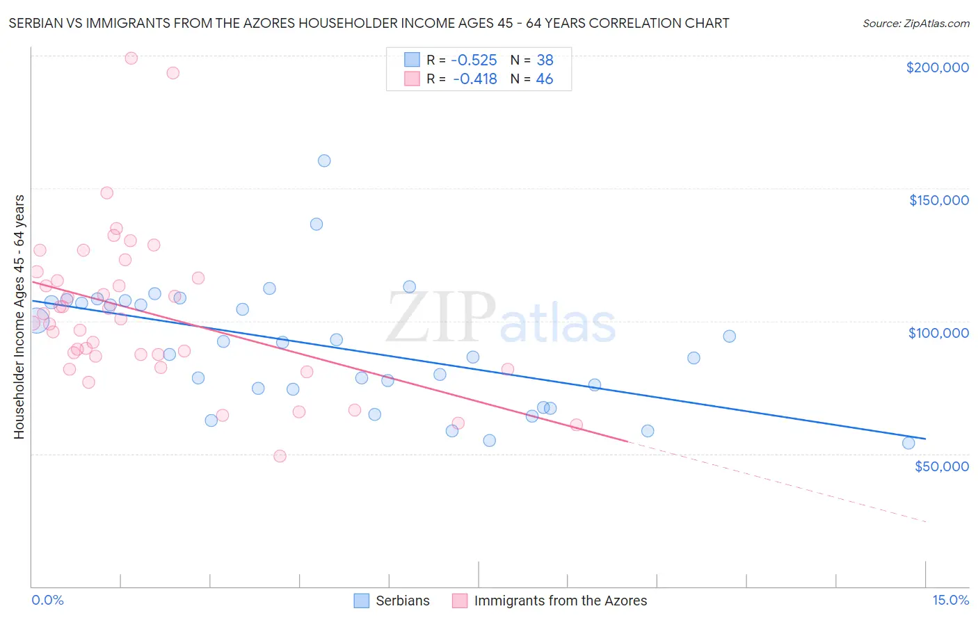 Serbian vs Immigrants from the Azores Householder Income Ages 45 - 64 years