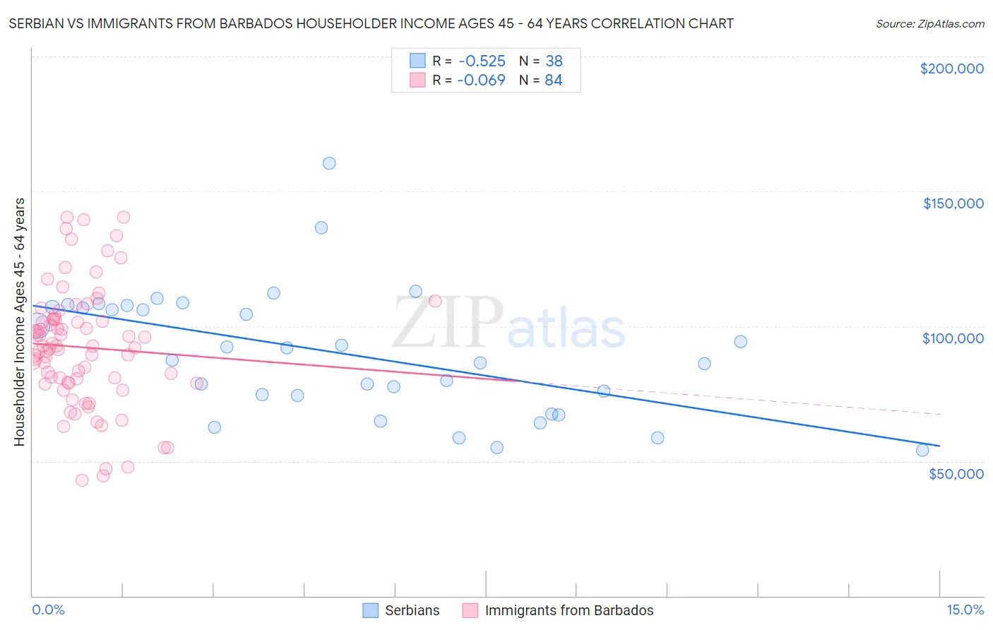 Serbian vs Immigrants from Barbados Householder Income Ages 45 - 64 years