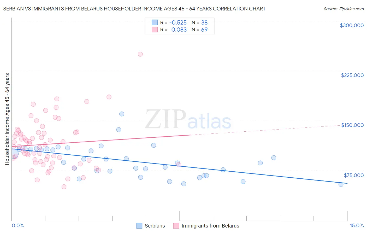 Serbian vs Immigrants from Belarus Householder Income Ages 45 - 64 years