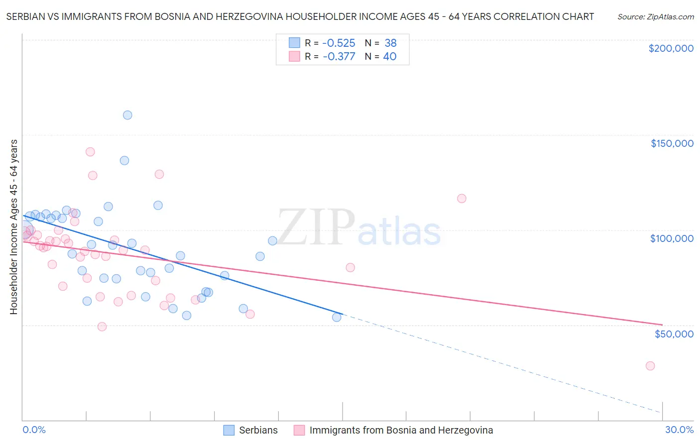 Serbian vs Immigrants from Bosnia and Herzegovina Householder Income Ages 45 - 64 years