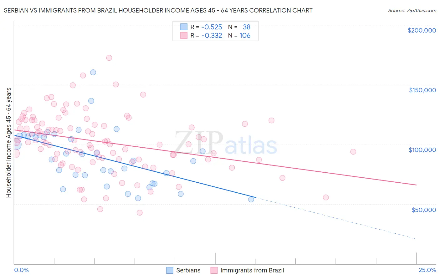 Serbian vs Immigrants from Brazil Householder Income Ages 45 - 64 years