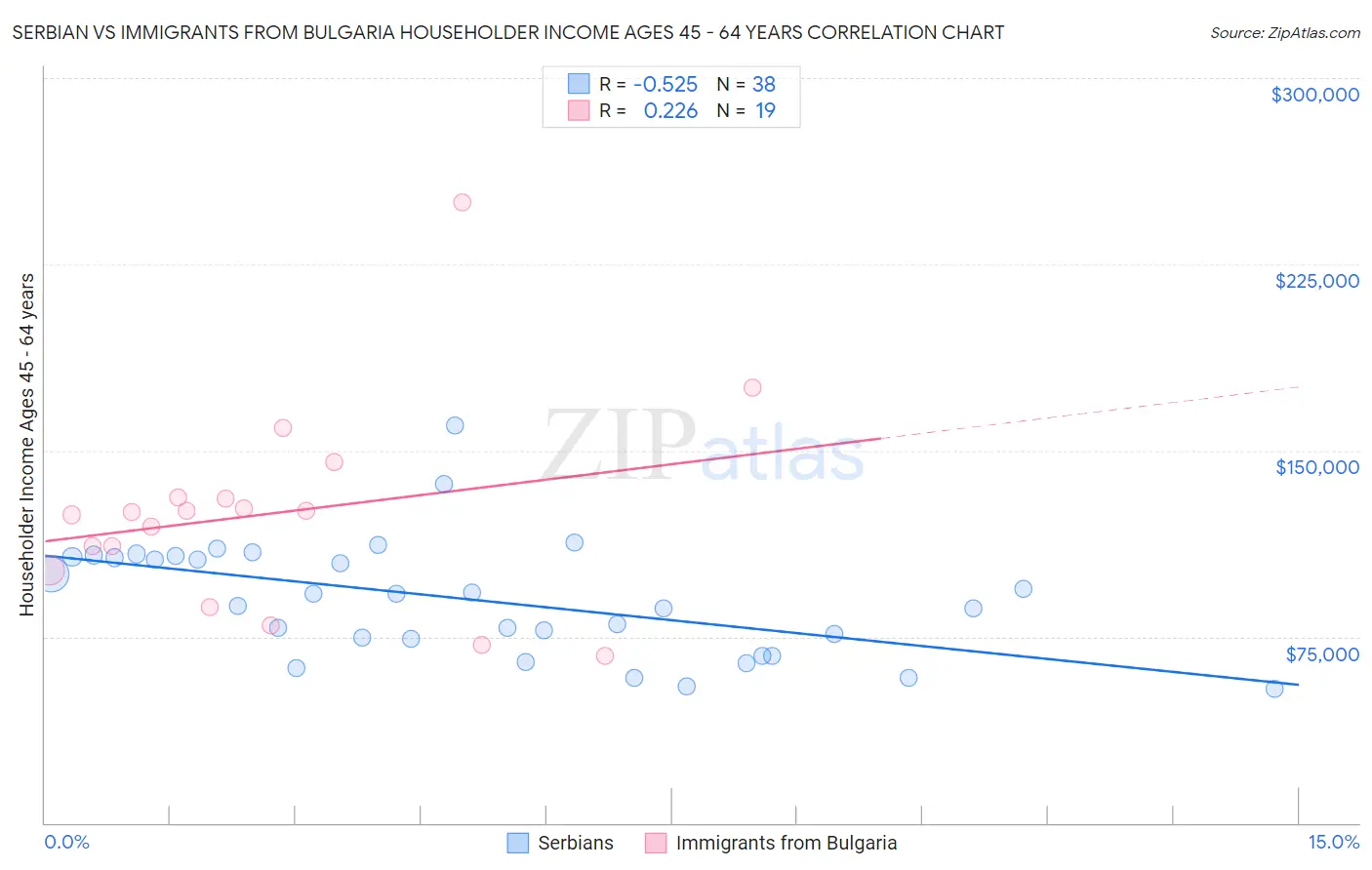 Serbian vs Immigrants from Bulgaria Householder Income Ages 45 - 64 years