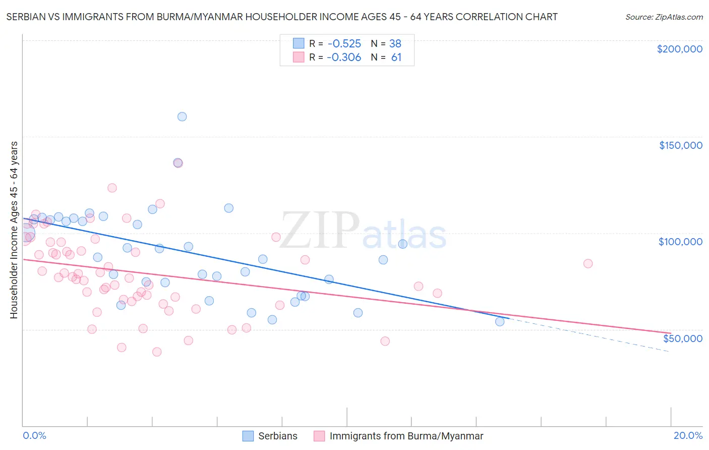Serbian vs Immigrants from Burma/Myanmar Householder Income Ages 45 - 64 years