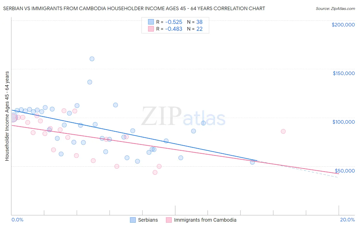 Serbian vs Immigrants from Cambodia Householder Income Ages 45 - 64 years