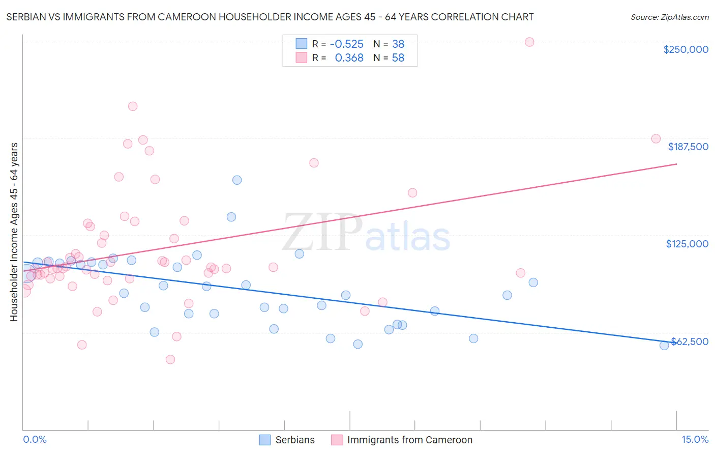 Serbian vs Immigrants from Cameroon Householder Income Ages 45 - 64 years