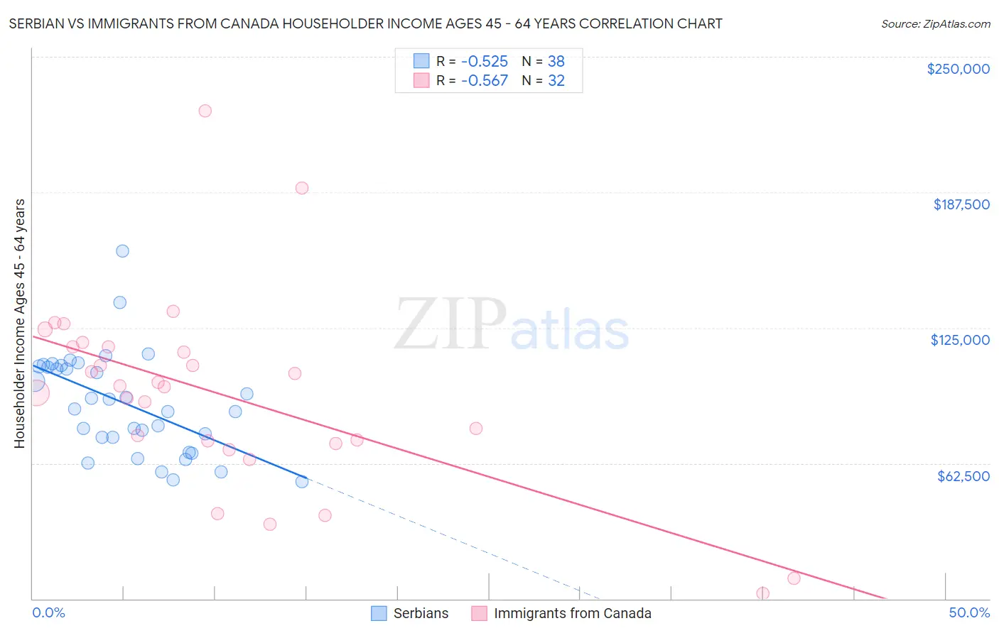Serbian vs Immigrants from Canada Householder Income Ages 45 - 64 years
