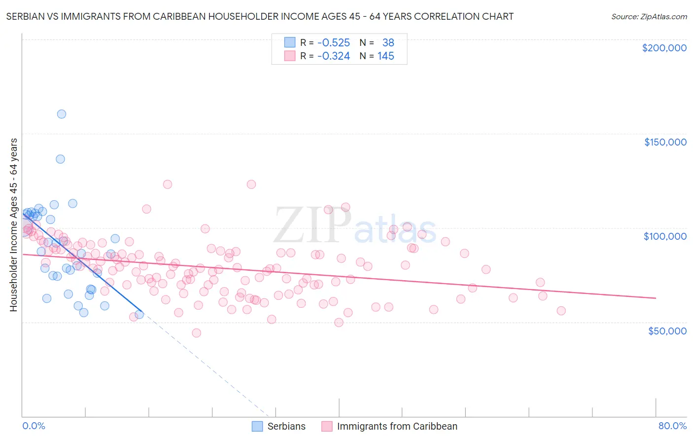 Serbian vs Immigrants from Caribbean Householder Income Ages 45 - 64 years