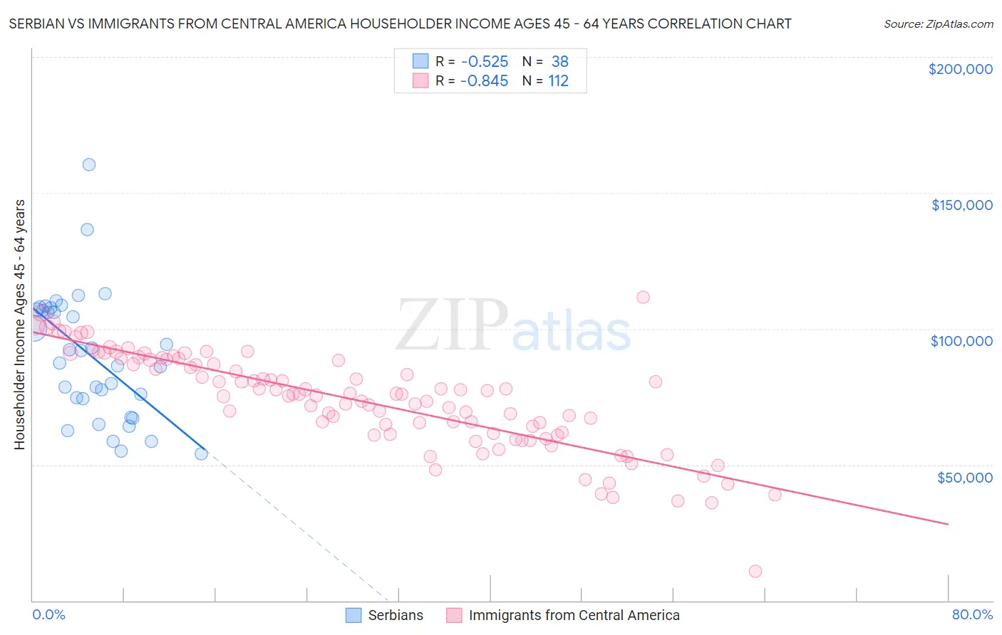Serbian vs Immigrants from Central America Householder Income Ages 45 - 64 years