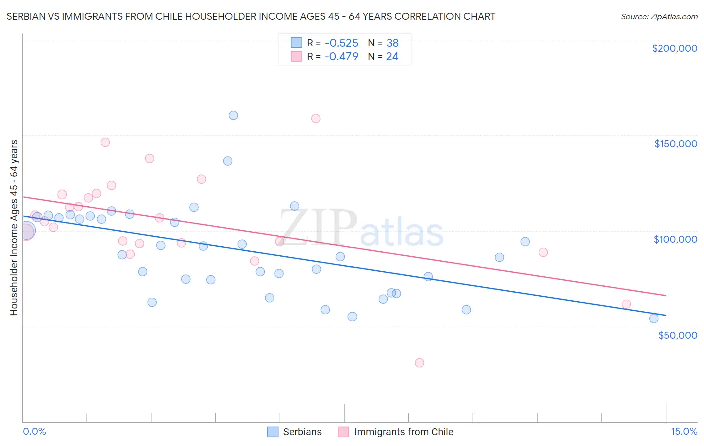 Serbian vs Immigrants from Chile Householder Income Ages 45 - 64 years