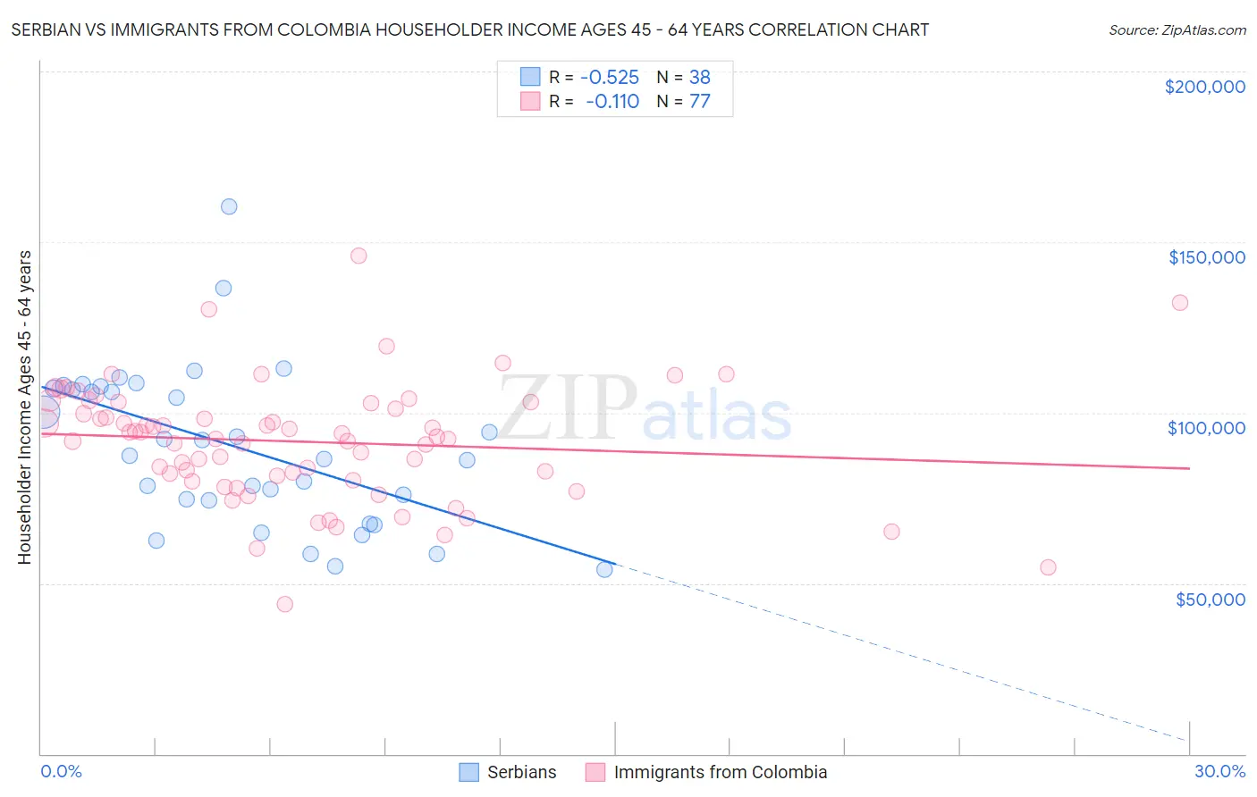 Serbian vs Immigrants from Colombia Householder Income Ages 45 - 64 years