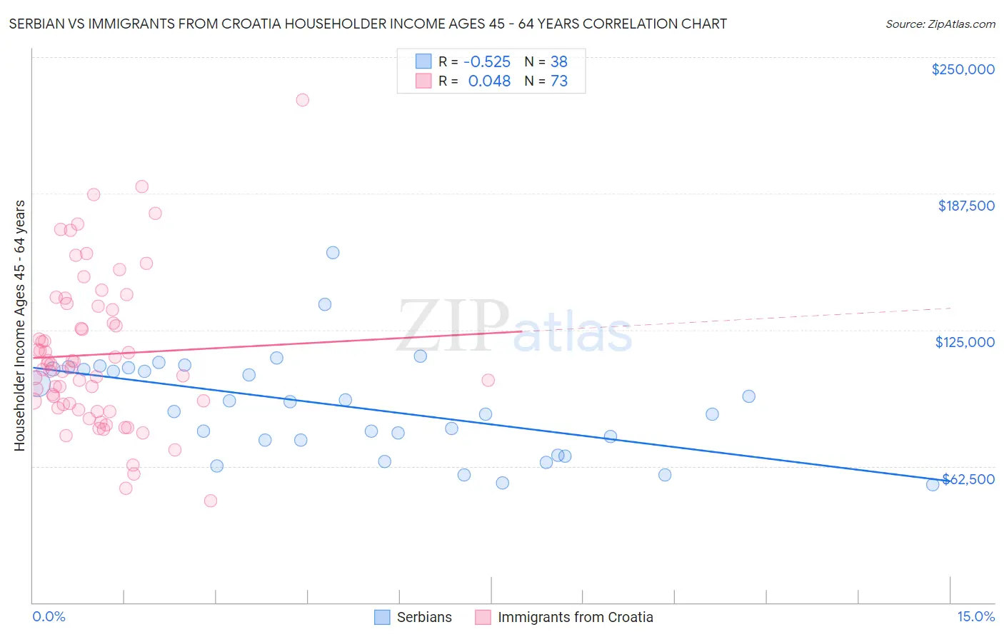 Serbian vs Immigrants from Croatia Householder Income Ages 45 - 64 years