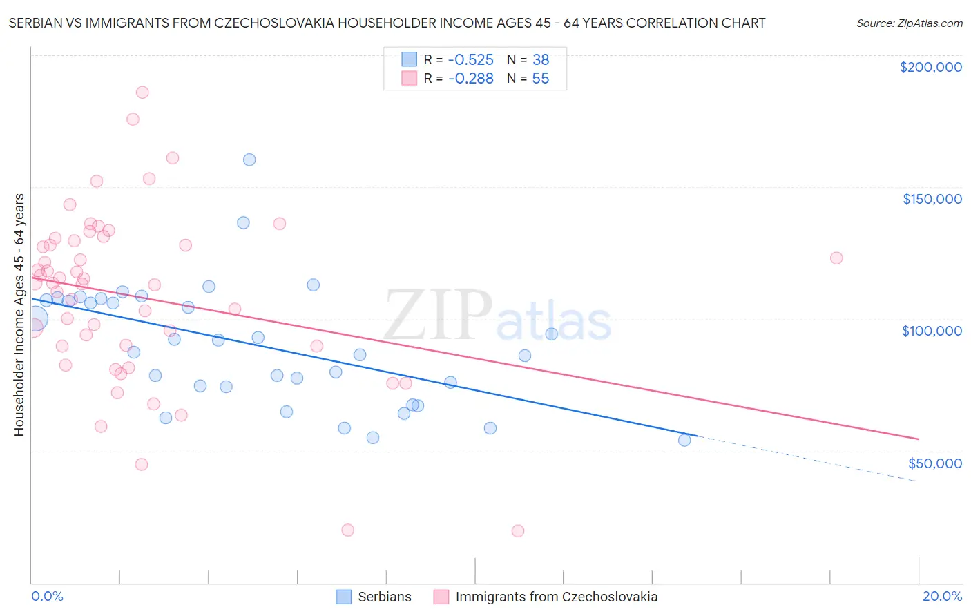Serbian vs Immigrants from Czechoslovakia Householder Income Ages 45 - 64 years
