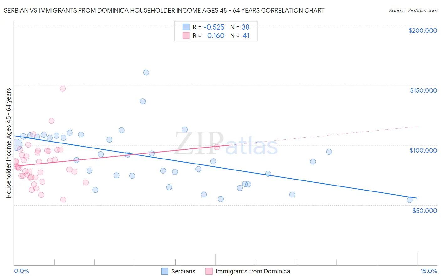 Serbian vs Immigrants from Dominica Householder Income Ages 45 - 64 years