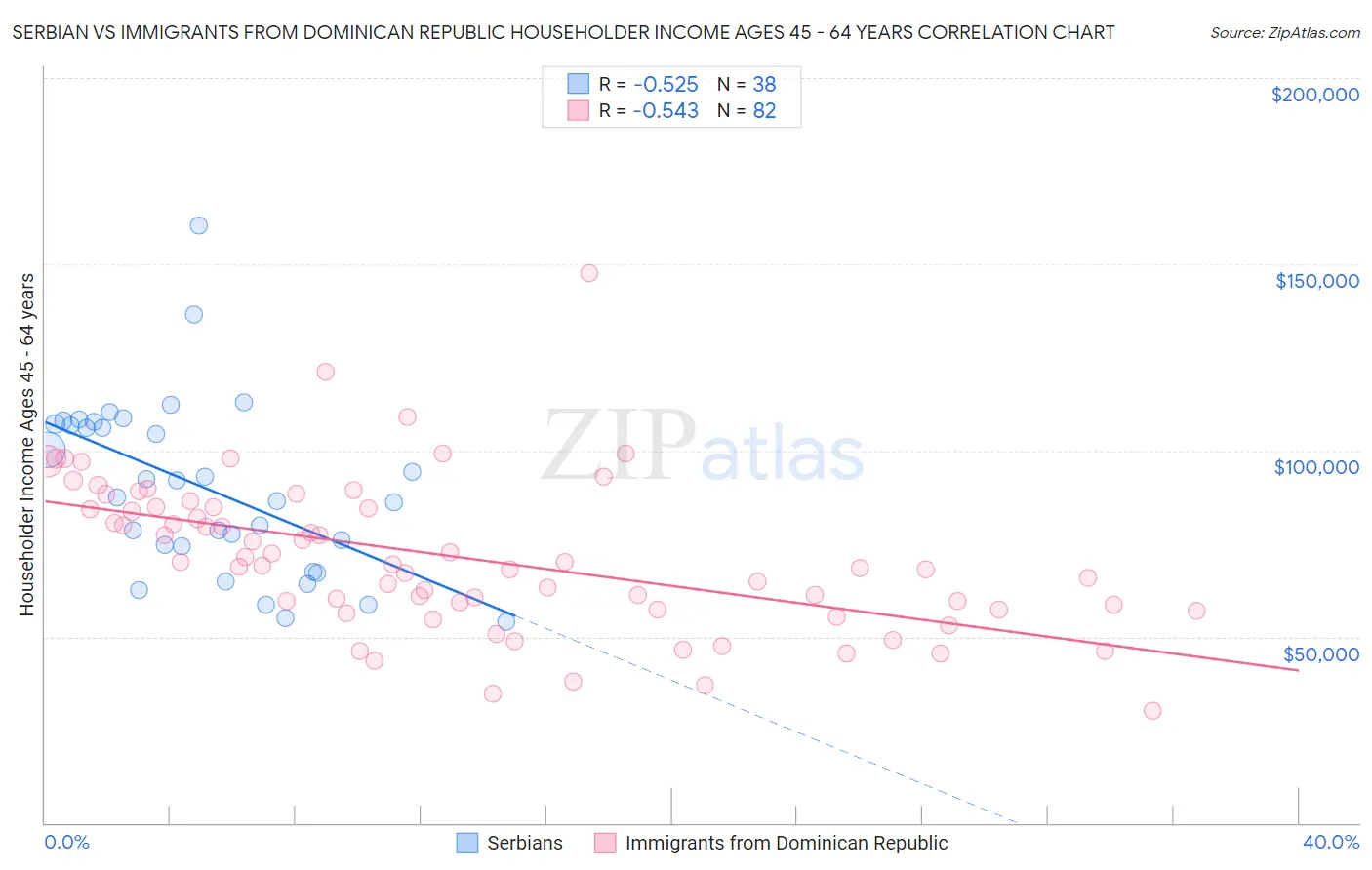 Serbian vs Immigrants from Dominican Republic Householder Income Ages 45 - 64 years