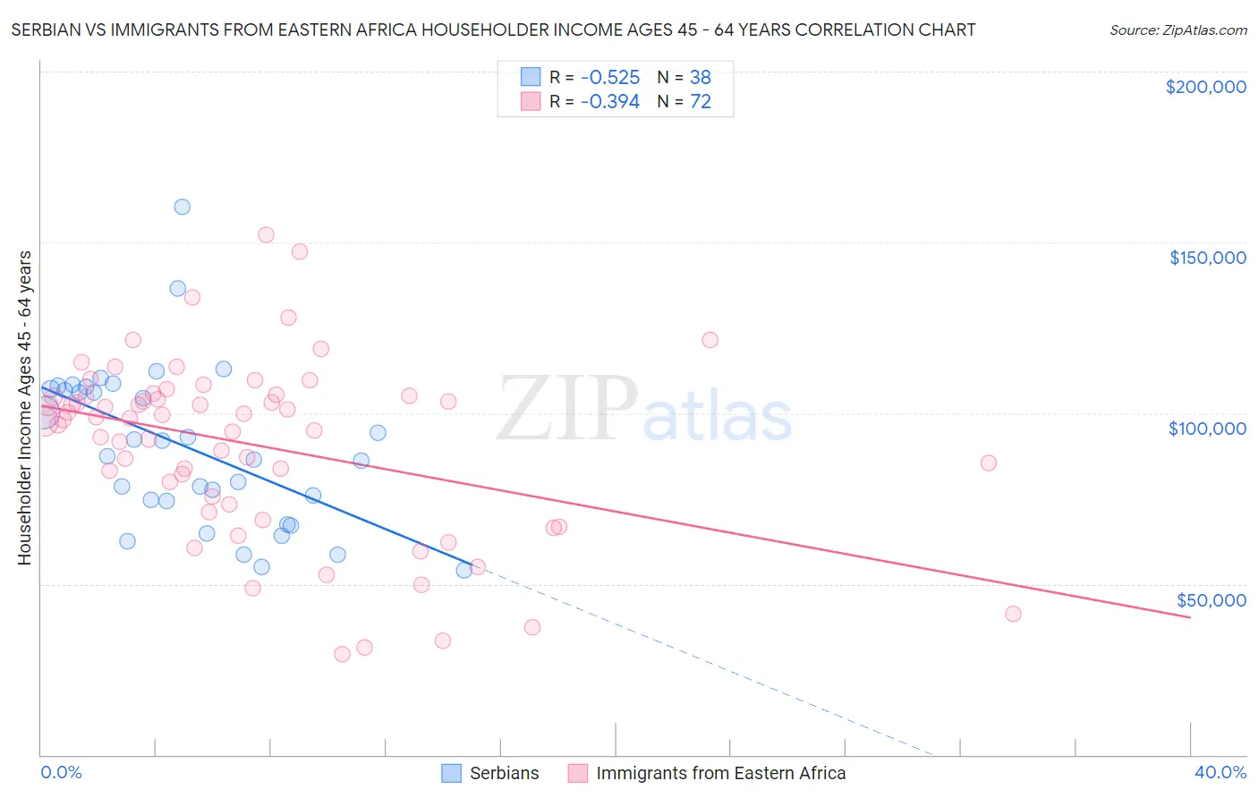Serbian vs Immigrants from Eastern Africa Householder Income Ages 45 - 64 years