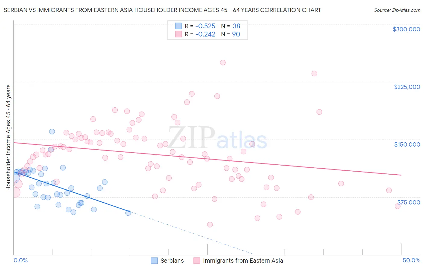 Serbian vs Immigrants from Eastern Asia Householder Income Ages 45 - 64 years