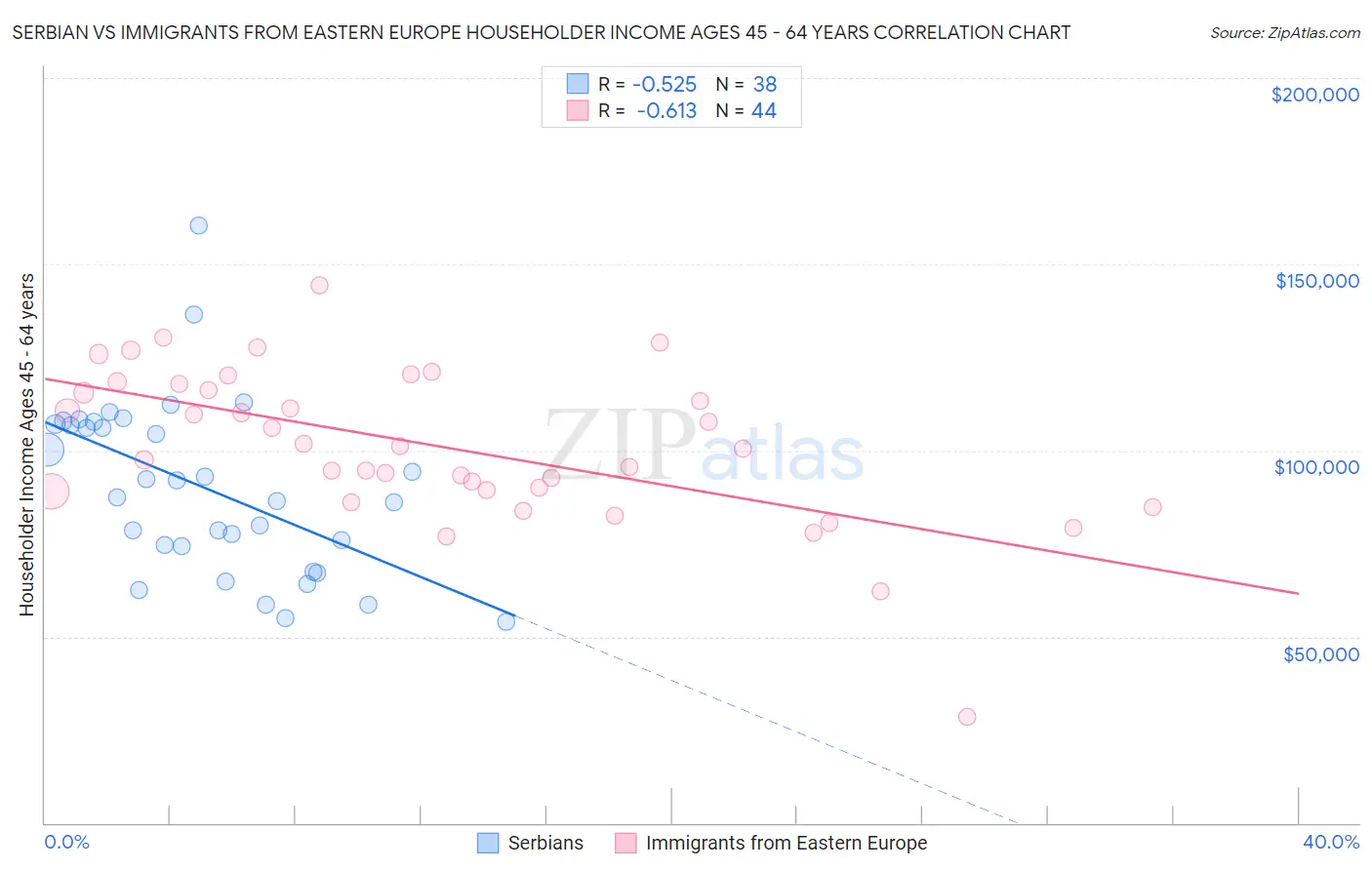Serbian vs Immigrants from Eastern Europe Householder Income Ages 45 - 64 years