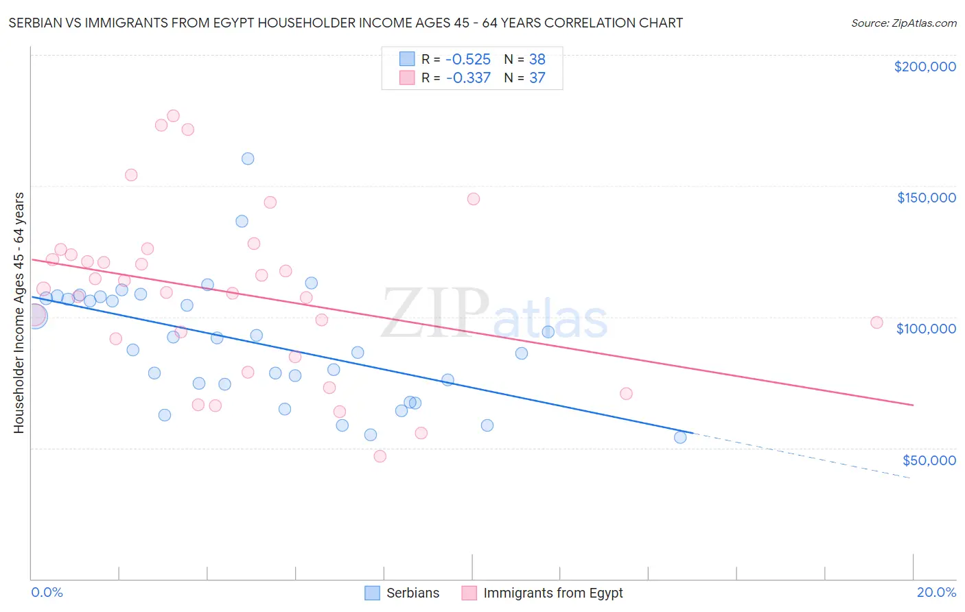 Serbian vs Immigrants from Egypt Householder Income Ages 45 - 64 years