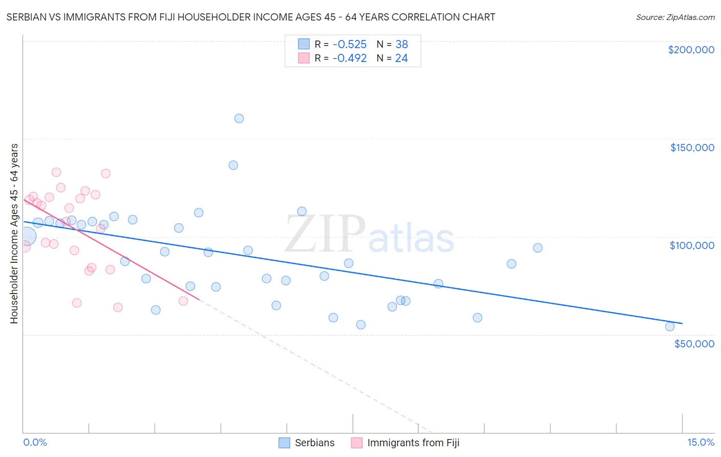 Serbian vs Immigrants from Fiji Householder Income Ages 45 - 64 years