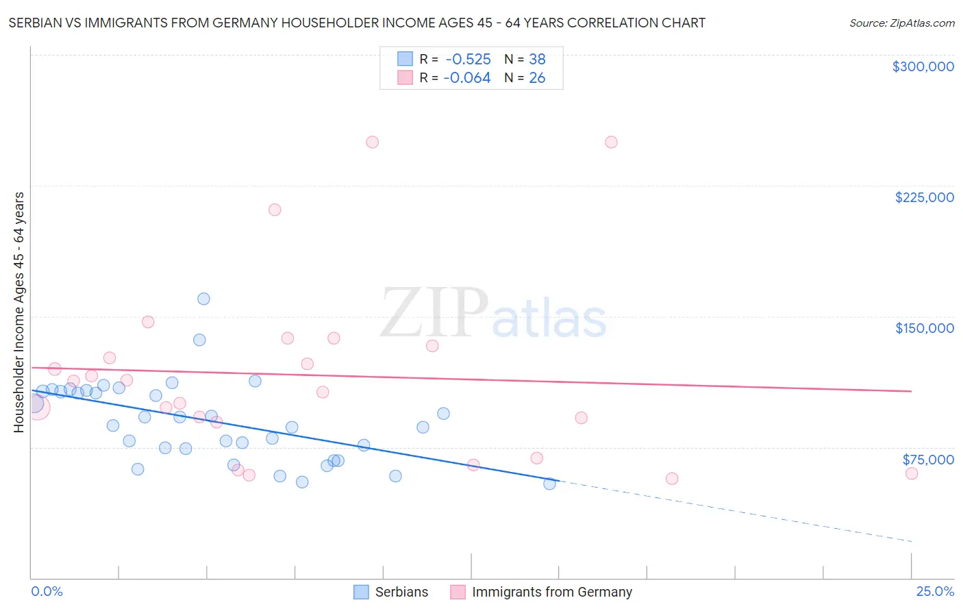Serbian vs Immigrants from Germany Householder Income Ages 45 - 64 years