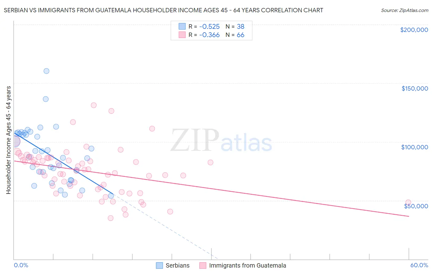 Serbian vs Immigrants from Guatemala Householder Income Ages 45 - 64 years