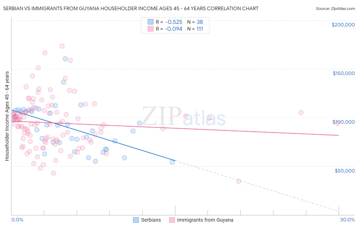 Serbian vs Immigrants from Guyana Householder Income Ages 45 - 64 years