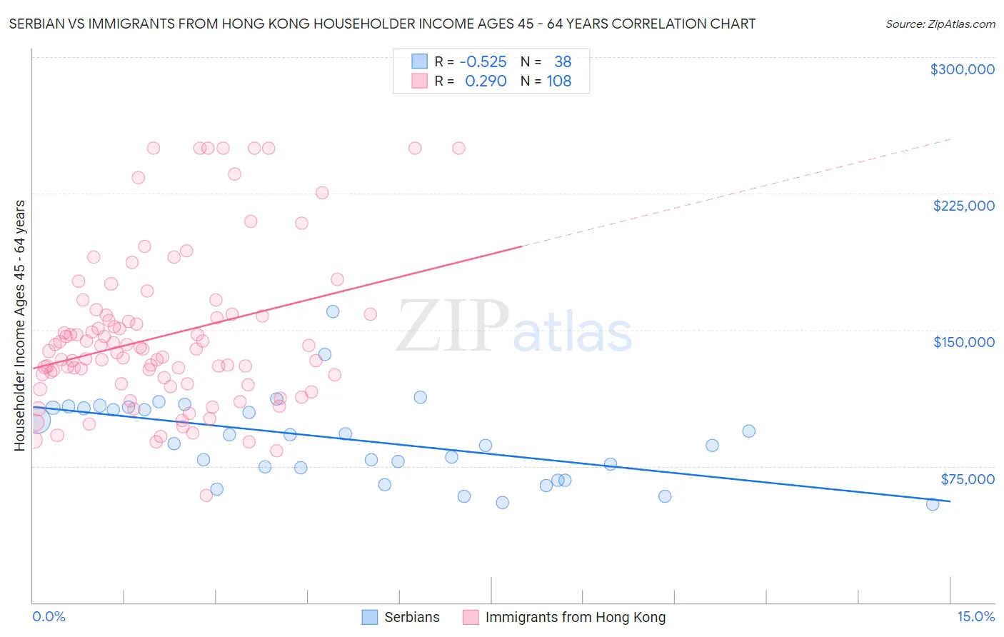 Serbian vs Immigrants from Hong Kong Householder Income Ages 45 - 64 years