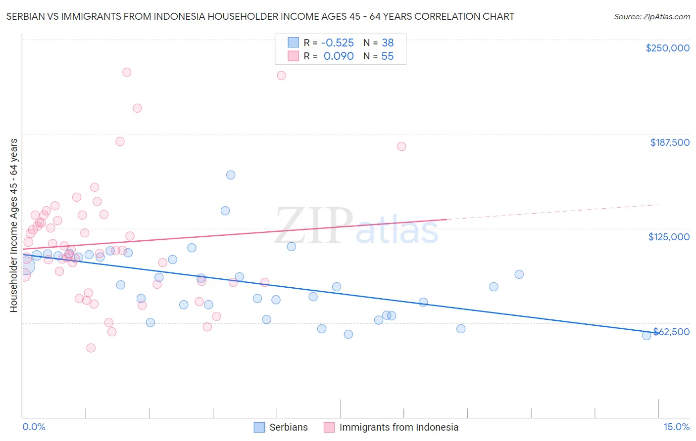 Serbian vs Immigrants from Indonesia Householder Income Ages 45 - 64 years