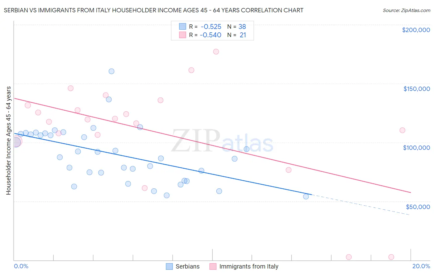 Serbian vs Immigrants from Italy Householder Income Ages 45 - 64 years