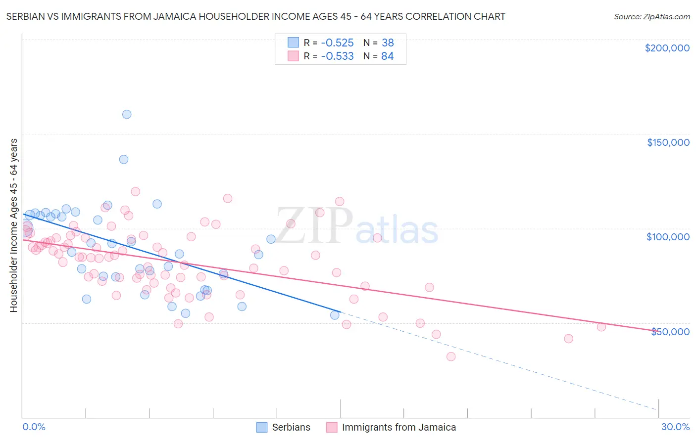 Serbian vs Immigrants from Jamaica Householder Income Ages 45 - 64 years