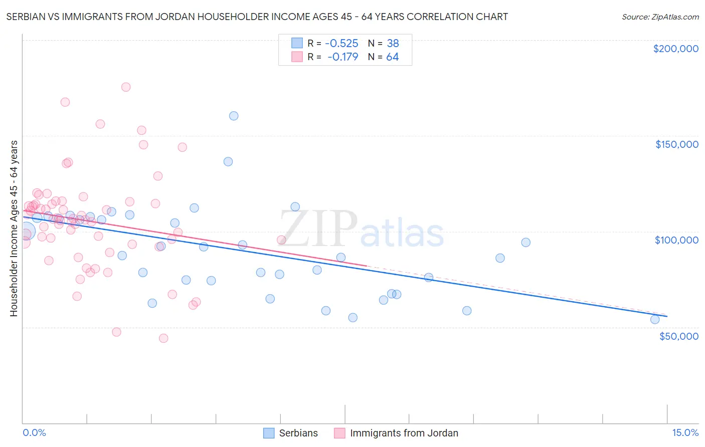 Serbian vs Immigrants from Jordan Householder Income Ages 45 - 64 years