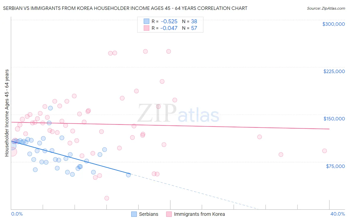 Serbian vs Immigrants from Korea Householder Income Ages 45 - 64 years