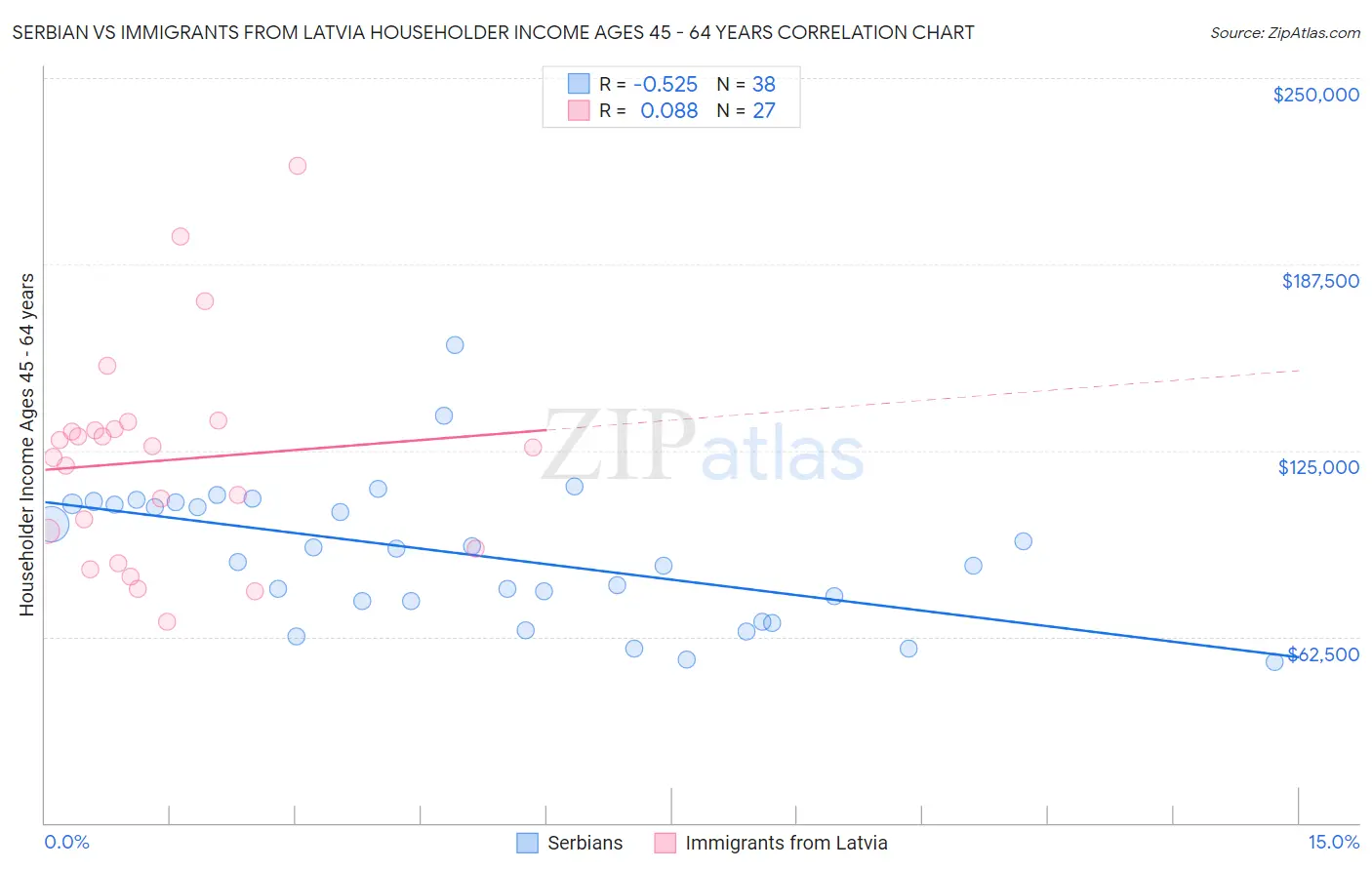 Serbian vs Immigrants from Latvia Householder Income Ages 45 - 64 years