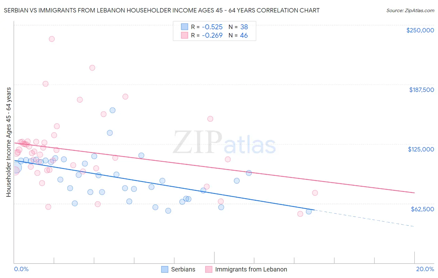 Serbian vs Immigrants from Lebanon Householder Income Ages 45 - 64 years
